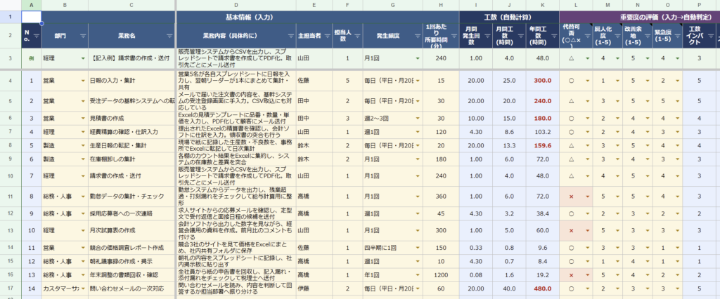 業務棚卸しテンプレートの入力シート。部門・業務名・発生頻度・所要時間を入れると月間工数と年間工数が自動計算される