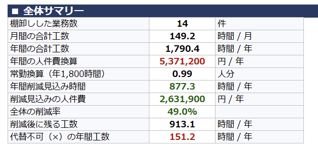 業務棚卸しテンプレートのダッシュボードの全体サマリー。年間の合計工数1,790.4時間、年間削減見込み時間877.3時間、削減見込みの人件費2,631,900円が自動表示されている